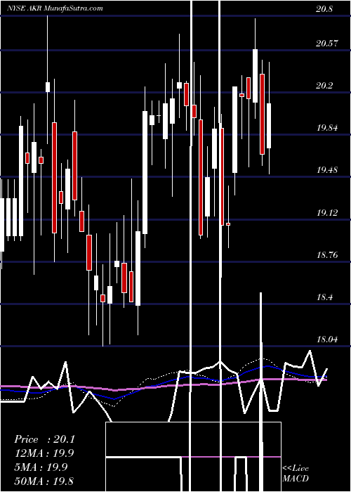 weekly chart AcadiaRealty