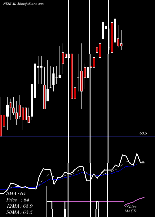  Daily chart AirLease