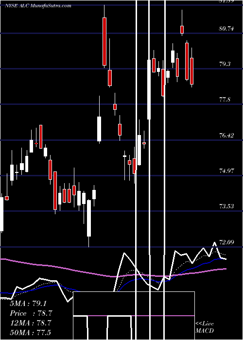  Daily chart Alcon Inc