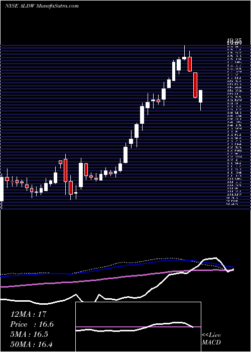  weekly chart AlonUsa