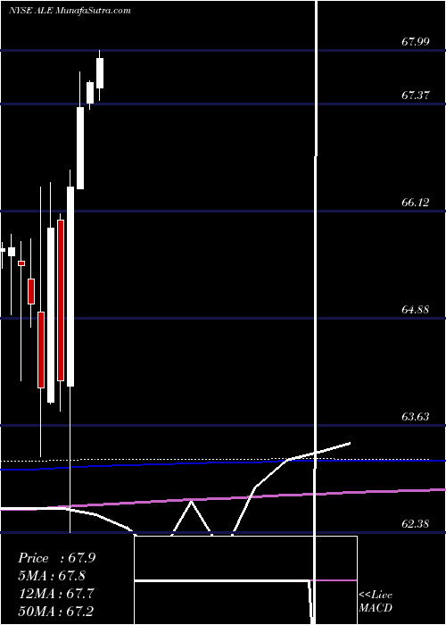 monthly chart AlleteInc