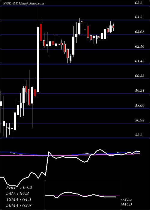  weekly chart AlleteInc