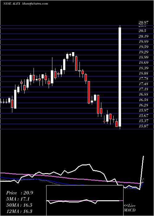  weekly chart AlexanderBaldwin