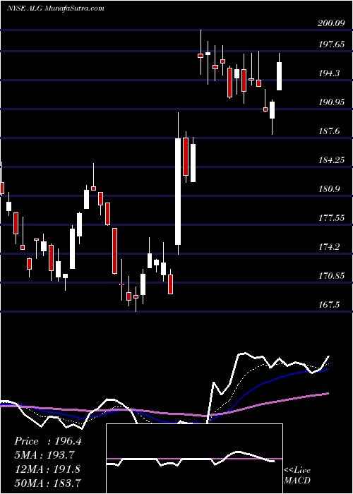  Daily chart Alamo Group, Inc.