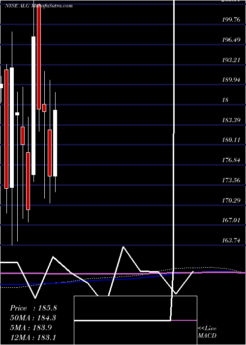  monthly chart AlamoGroup