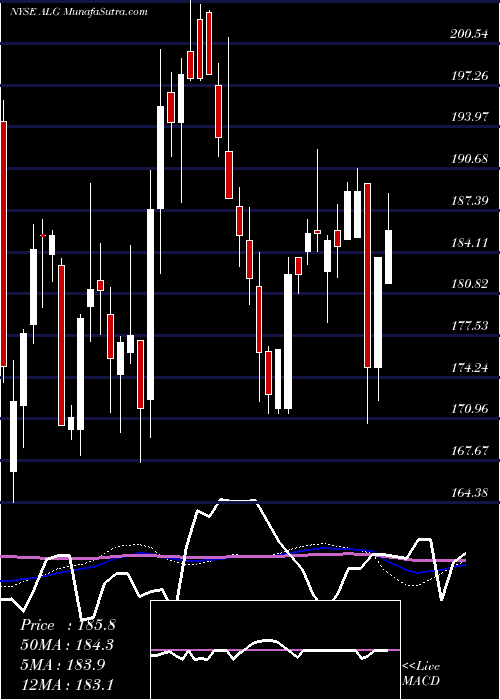  weekly chart AlamoGroup