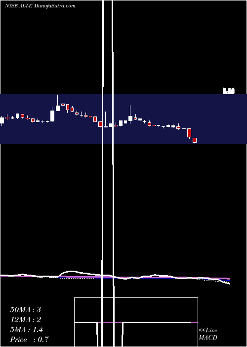  weekly chart AlteraInfrastructure
