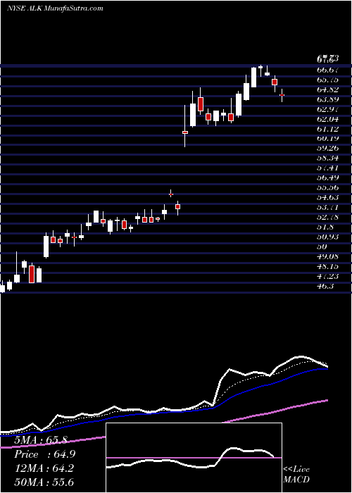  Daily chart AlaskaAir