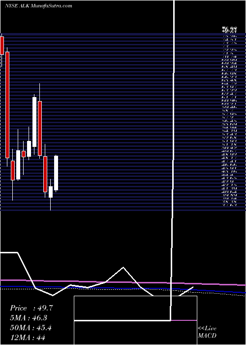  monthly chart AlaskaAir