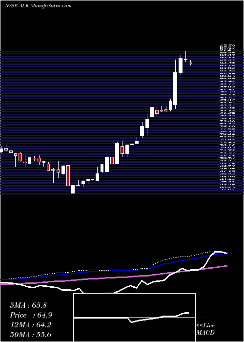  weekly chart AlaskaAir