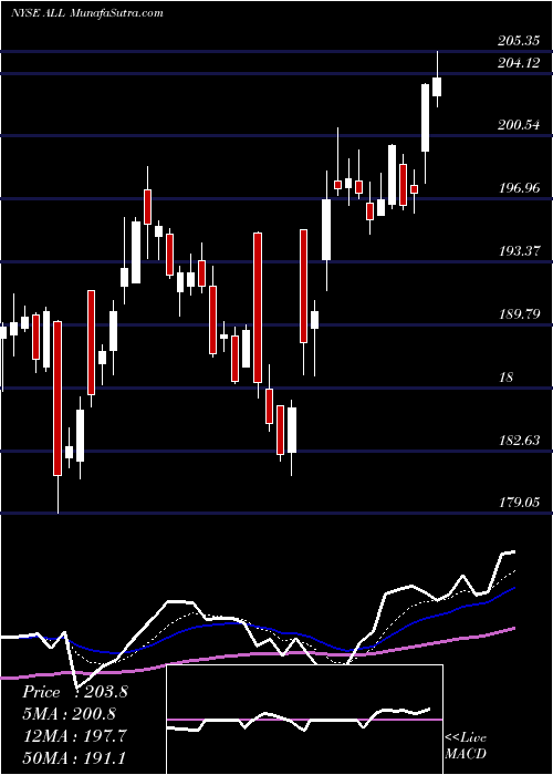  Daily chart AllstateCorporation