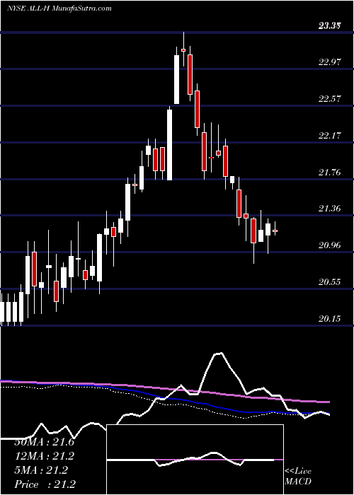  weekly chart AllstateCorp