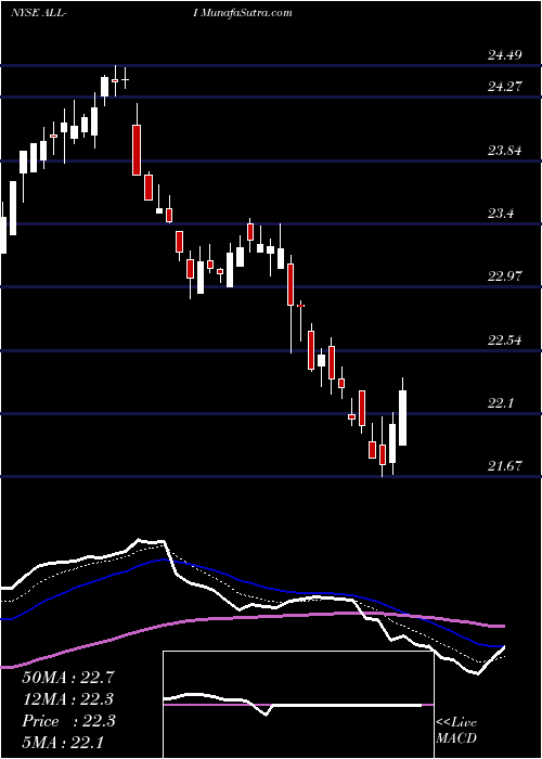  Daily chart AllstateCorp