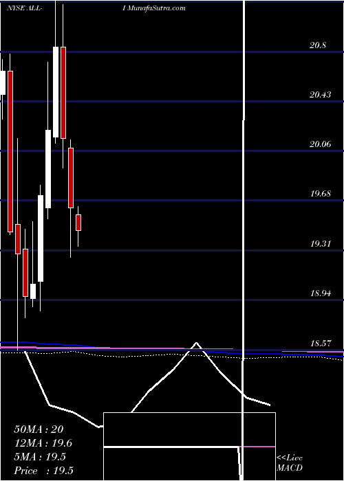  monthly chart AllstateCorp