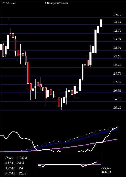  weekly chart AllstateCorp