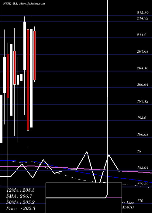  monthly chart AllstateCorporation