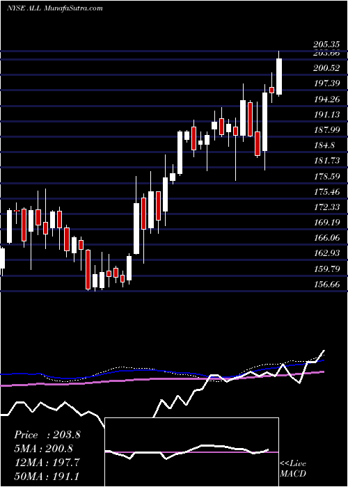  weekly chart AllstateCorporation