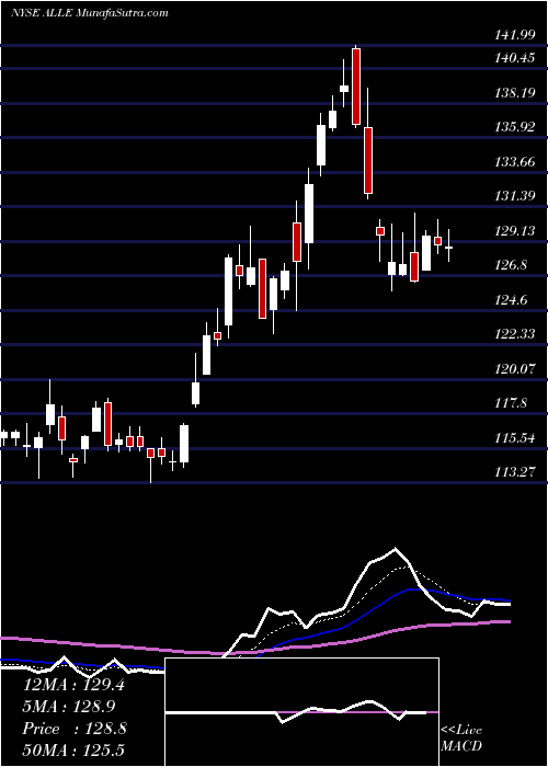  Daily chart AllegionPlc