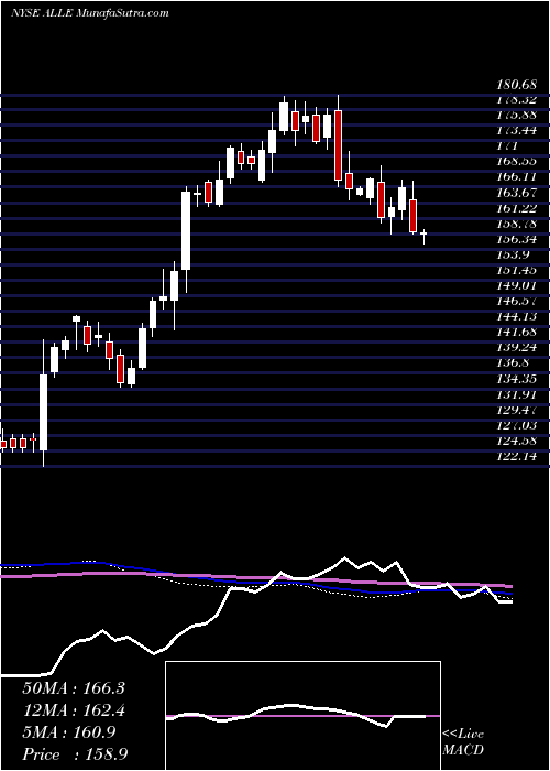  weekly chart AllegionPlc