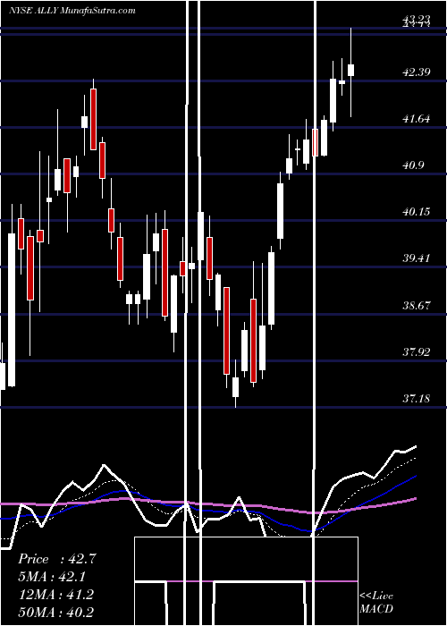  Daily chart Ally Financial Inc.