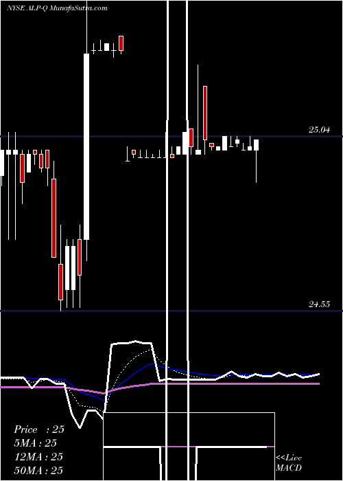  Daily chart AlabamaPower