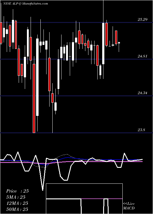 weekly chart AlabamaPower