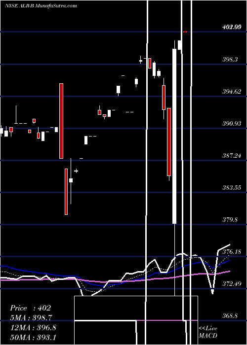  Daily chart Alere Inc. Inverness Medical In