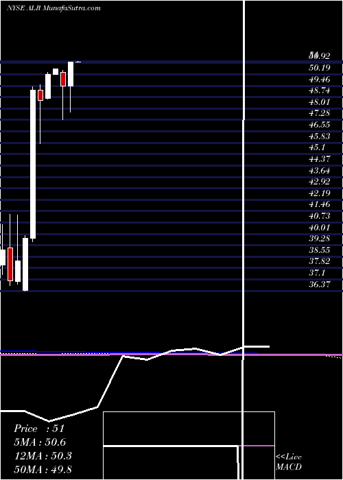  monthly chart AlereInc