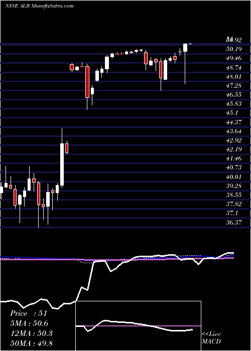  weekly chart AlereInc