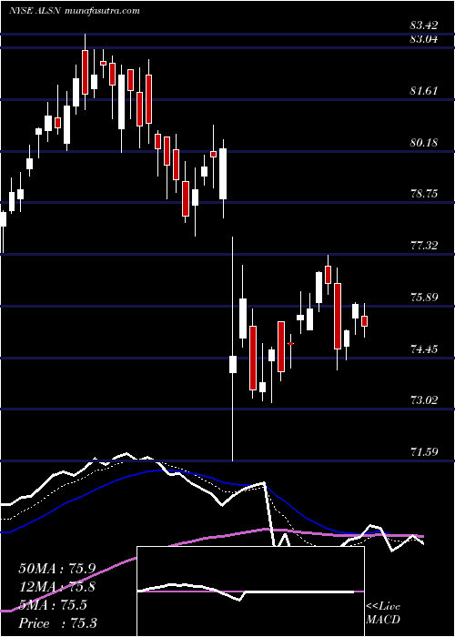  Daily chart Allison Transmission Holdings, Inc.