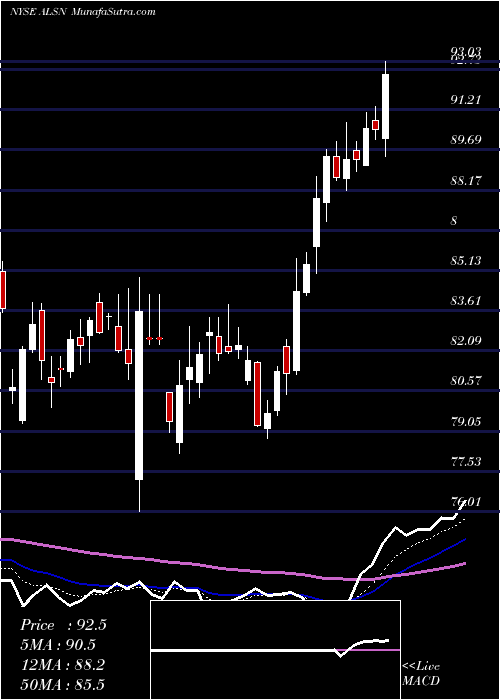  Daily chart Allison Transmission Holdings, Inc.