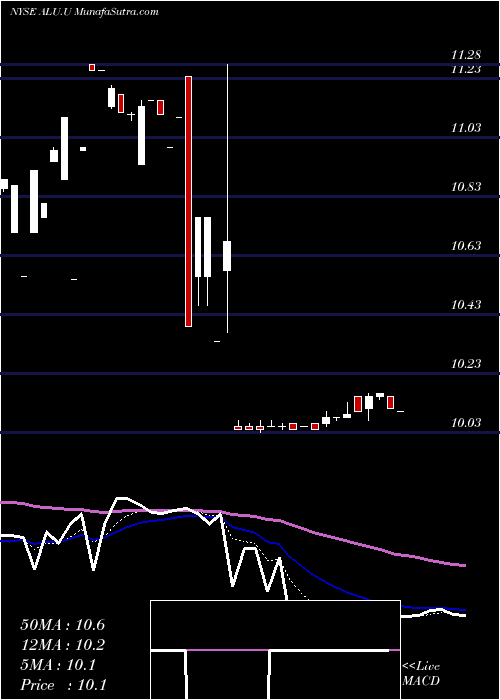  Daily chart Alussa Energy Acquisition Corp [Alus.U]