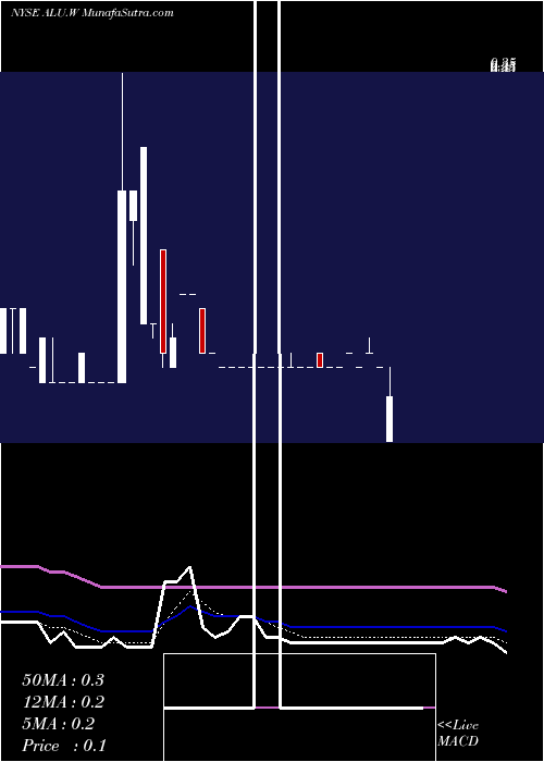  Daily chart AlussaEnergy