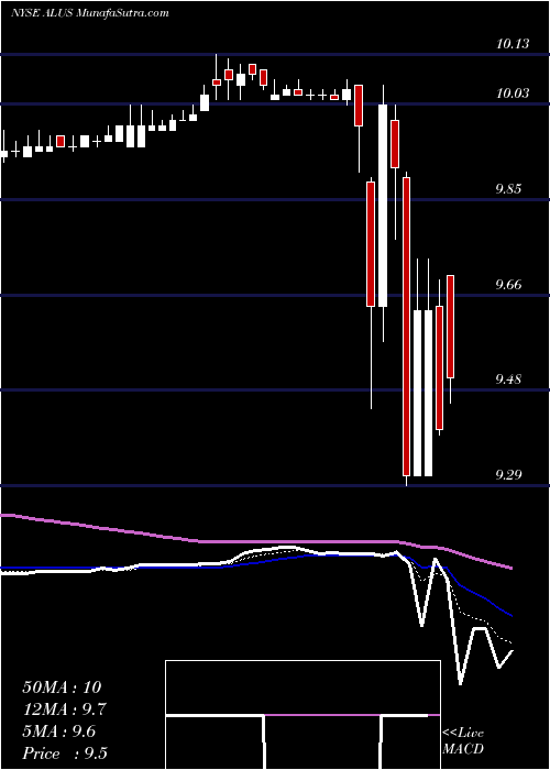  Daily chart Alussa Energy Acquisition Corp Cl A