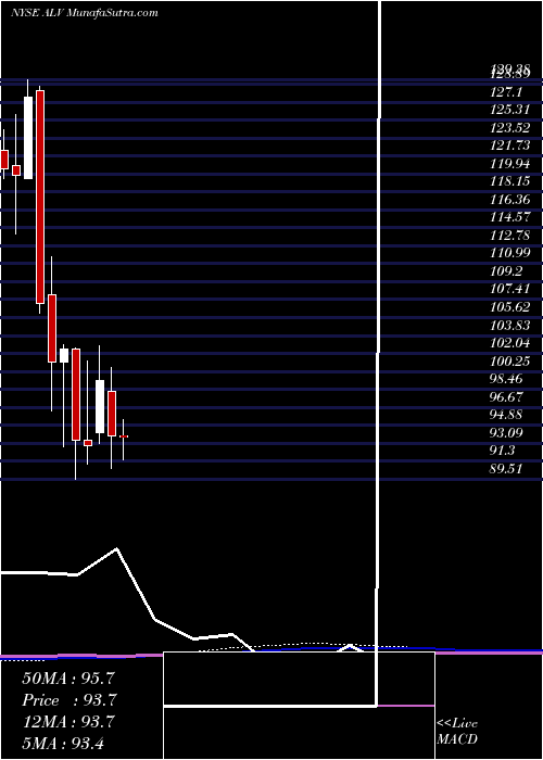  monthly chart AutolivInc