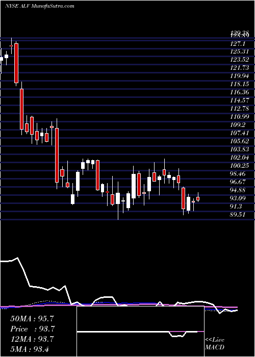  weekly chart AutolivInc