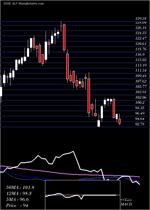  weekly chart AutolivInc