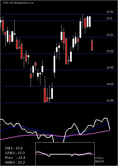  Daily chart AnteroMidstream