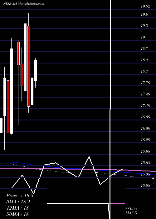  monthly chart AnteroMidstream