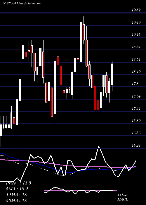  weekly chart AnteroMidstream