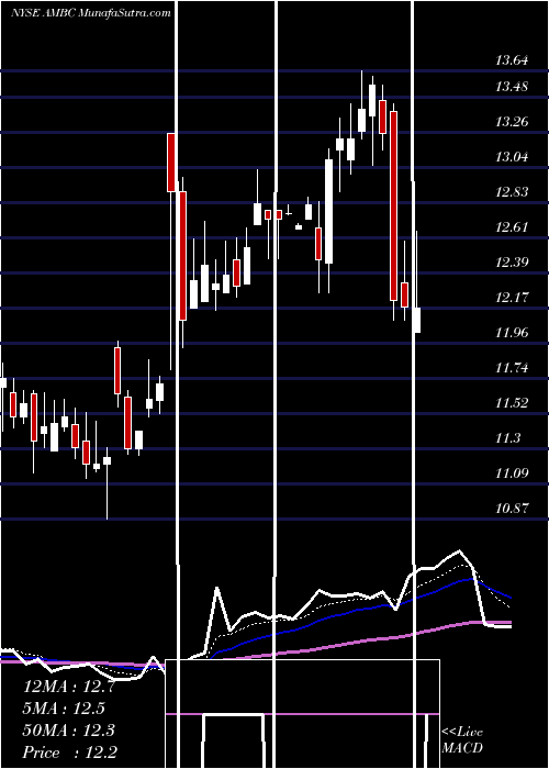  Daily chart AmbacFinancial