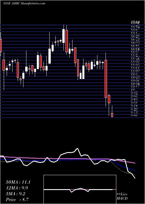  weekly chart AmbacFinancial