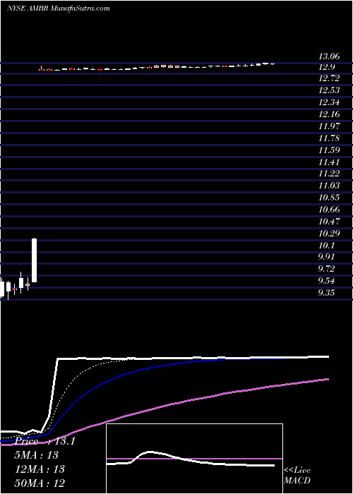  Daily chart Amber Road, Inc.