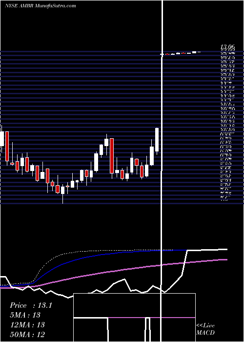  weekly chart AmberRoad