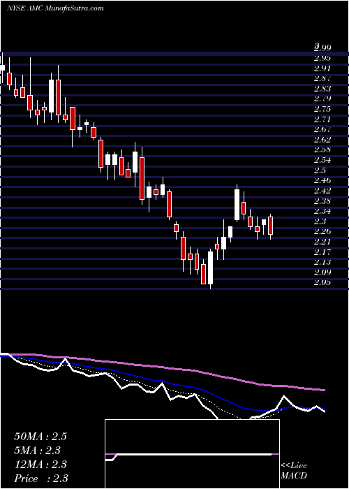  Daily chart AMC Entertainment Holdings, Inc.