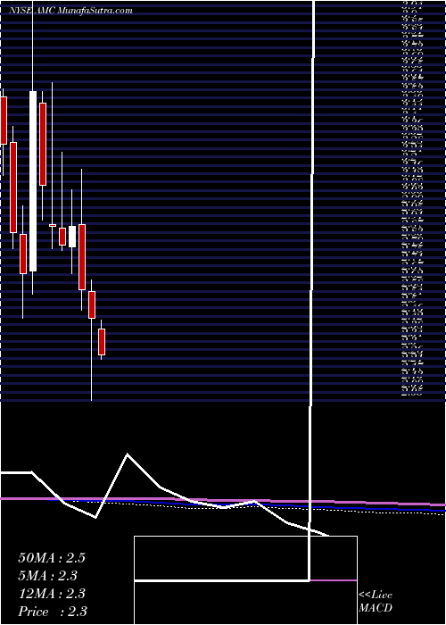  monthly chart AmcEntertainment