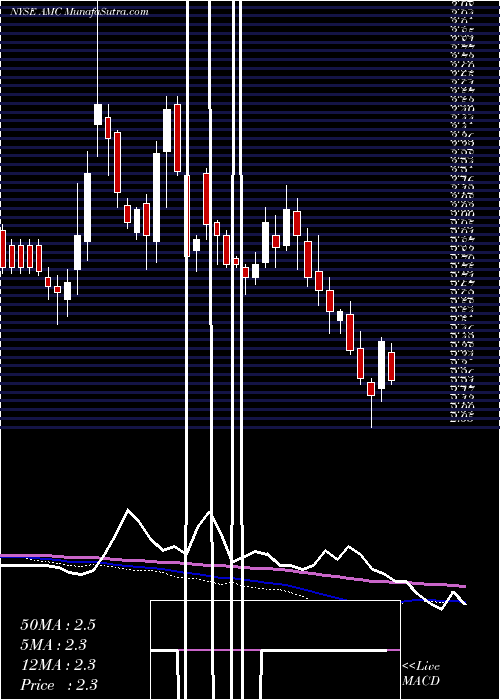 weekly chart AmcEntertainment