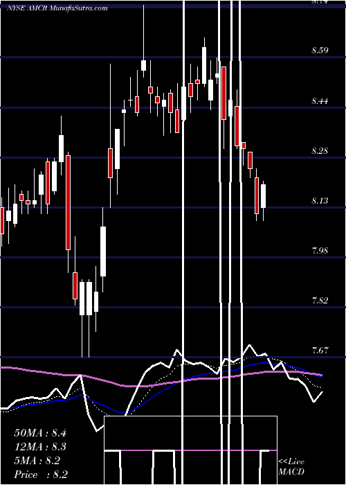  Daily chart AmcorPlc