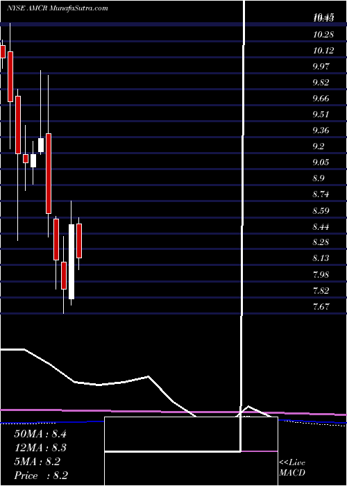  monthly chart AmcorPlc