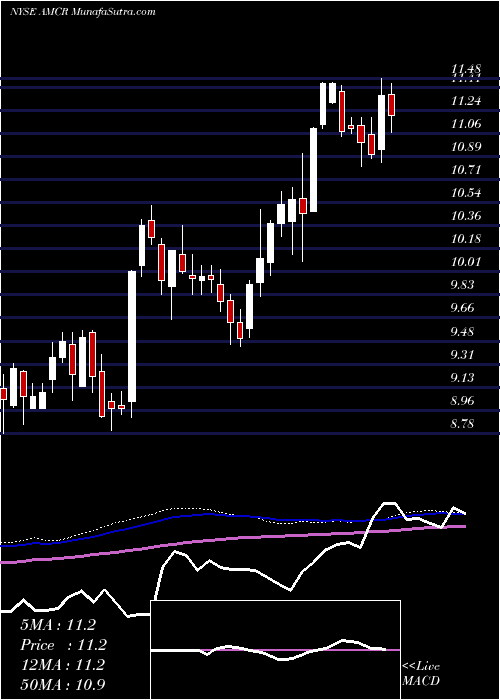  weekly chart AmcorPlc